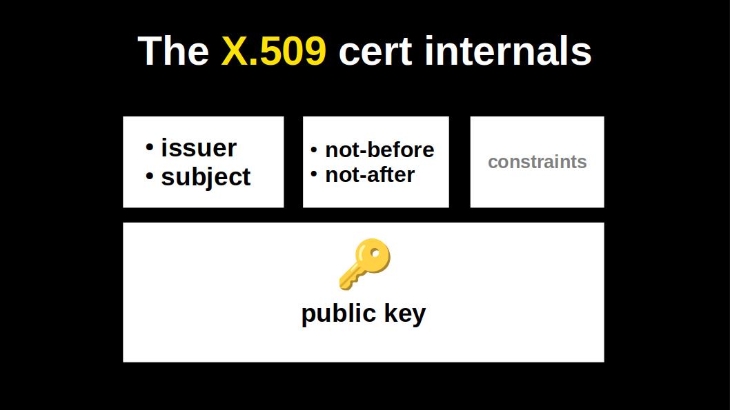 The X.509 internals